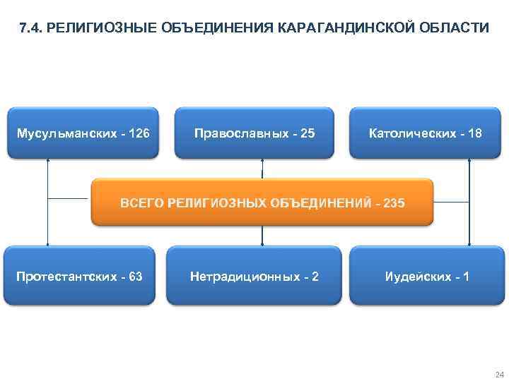 7. 4. РЕЛИГИОЗНЫЕ ОБЪЕДИНЕНИЯ КАРАГАНДИНСКОЙ ОБЛАСТИ Мусульманских - 126 Православных - 25 Католических -