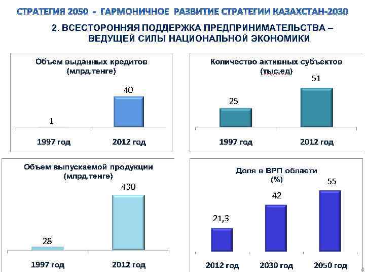 2. ВСЕСТОРОННЯЯ ПОДДЕРЖКА ПРЕДПРИНИМАТЕЛЬСТВА – ВЕДУЩЕЙ СИЛЫ НАЦИОНАЛЬНОЙ ЭКОНОМИКИ 51 40 25 1 55