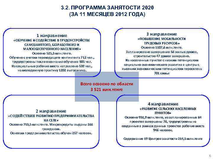 3. 2. ПРОГРАММА ЗАНЯТОСТИ 2020 (ЗА 11 МЕСЯЦЕВ 2012 ГОДА) 3 направление 1 направление