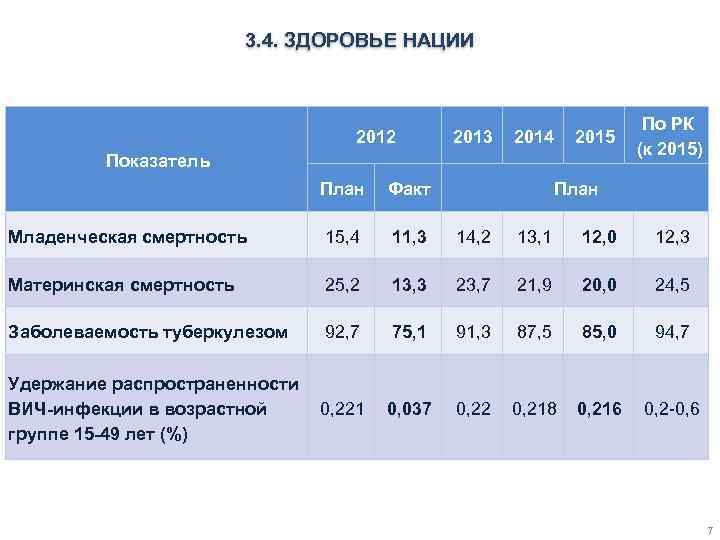 3. 4. ЗДОРОВЬЕ НАЦИИ 2012 2013 2014 2015 Показатель По РК (к 2015) План