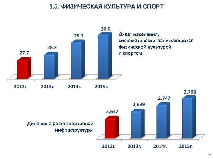 3. 5. ФИЗИЧЕСКАЯ КУЛЬТУРА И СПОРТ Охват населения, систематически занимающихся физической культурой и спортом