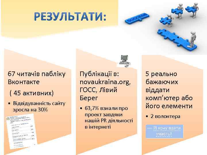 67 читачів пабліку Вконтакте ( 45 активних) • Відвідуванність сайту зросла на 30% Публікації
