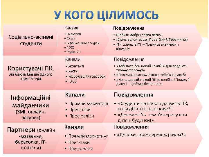 Канали Повідомлення • Вконтакті • Блоги • Інформаційні ресурси • ГОСС • Радіо КПІ