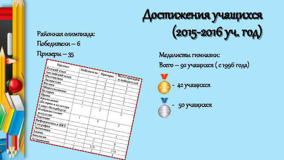 Районная олимпиада: Победители – 6 Призеры – 35 Достижения учащихся (2015 -2016 уч. год)