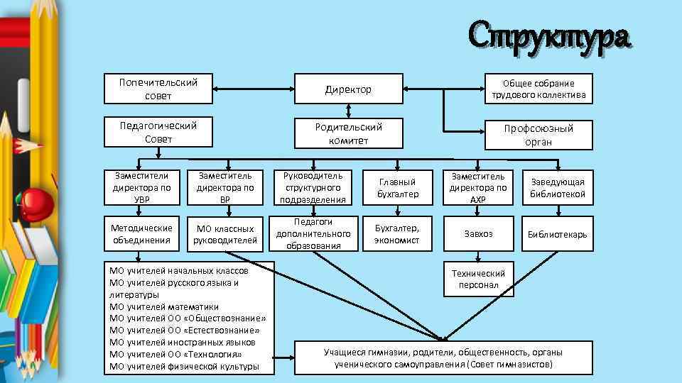 Структура Попечительский совет Директор Общее собрание трудового коллектива Педагогический Совет Родительский комитет Профсоюзный орган