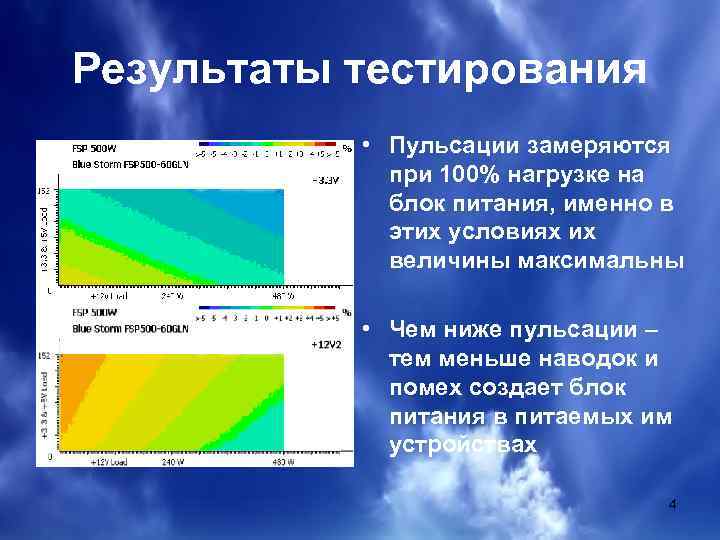 Результаты тестирования • Пульсации замеряются при 100% нагрузке на блок питания, именно в этих