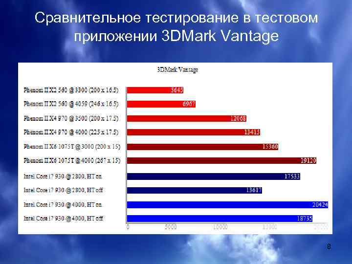 Сравнительное тестирование в тестовом приложении 3 DMark Vantage 8 