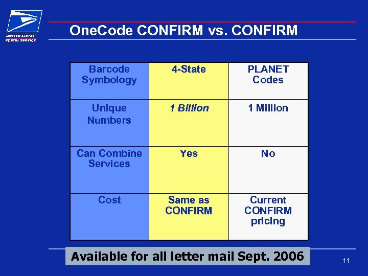 One. Code CONFIRM vs. CONFIRM Barcode Symbology 4 -State PLANET Codes Unique Numbers 1