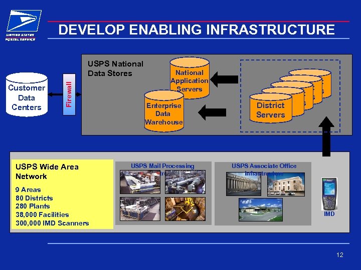 DEVELOP ENABLING INFRASTRUCTURE Customer Data Centers Firewall USPS National Data Stores USPS Wide Area