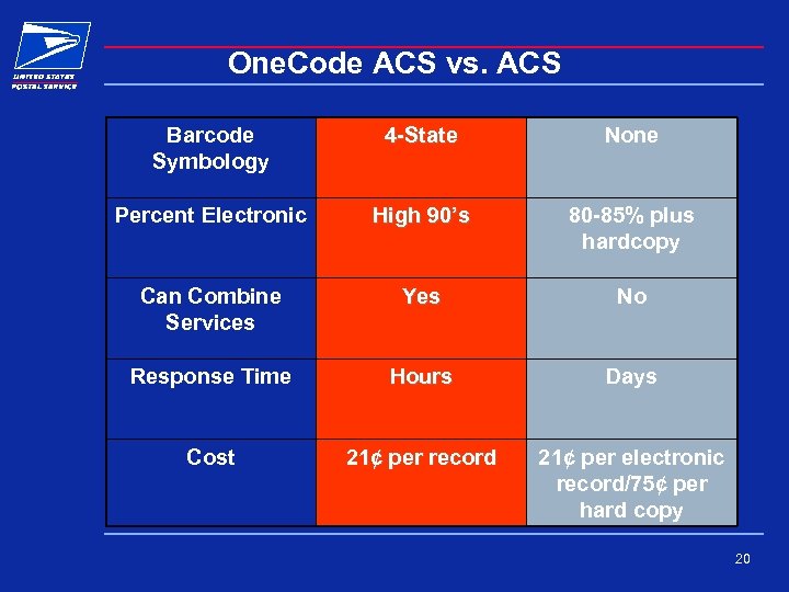 One. Code ACS vs. ACS Barcode Symbology 4 -State None Percent Electronic High 90’s