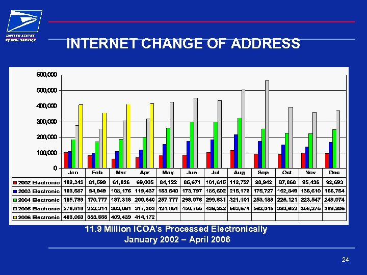 INTERNET CHANGE OF ADDRESS 11. 9 Million ICOA’s Processed Electronically January 2002 – April