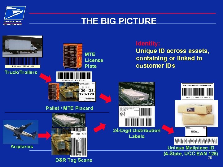 THE BIG PICTURE MTE License Plate Identity: Unique ID across assets, containing or linked