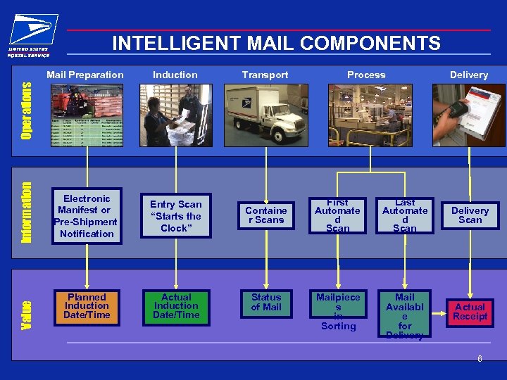 INTELLIGENT MAIL COMPONENTS Induction Transport Electronic Manifest or Pre-Shipment Notification Entry Scan “Starts the