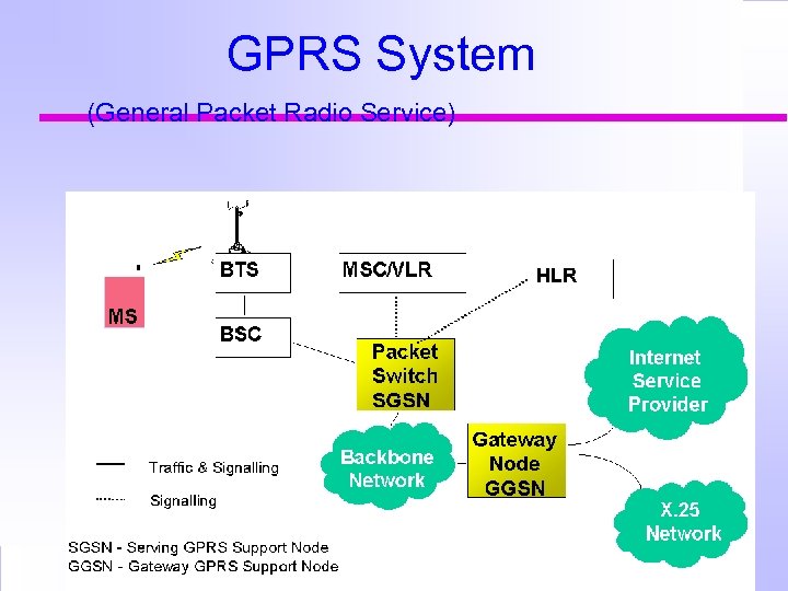 GPRS System (General Packet Radio Service) 
