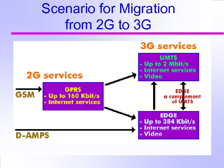 Scenario for Migration from 2 G to 3 G 