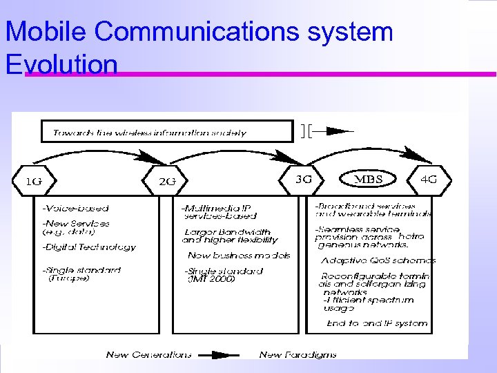Mobile Communications system Evolution 