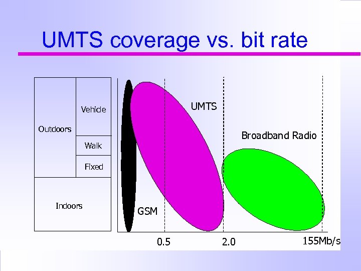 UMTS coverage vs. bit rate UMTS Vehicle Outdoors Broadband Radio Walk Fixed Indoors GSM