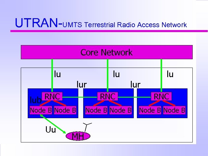 UTRAN-UMTS Terrestrial Radio Access Network Core Network lu lur lub RNC lur lu RNC