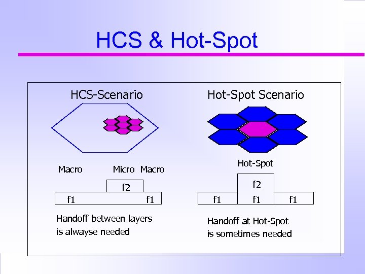 HCS & Hot-Spot HCS-Scenario Macro Hot-Spot Scenario Hot-Spot Micro Macro f 2 f 1