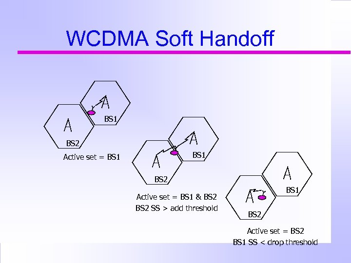 WCDMA Soft Handoff BS 1 BS 2 BS 1 Active set = BS 1