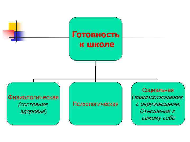 Готовность к школе Физиологическая (состояние здоровья) Социальная Психологическая (взаимоотношения с окружающими, Отношение к самому