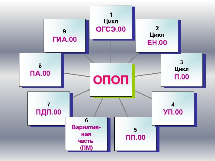 1 Цикл 2 Цикл ОГСЭ. 00 9 ГИА. 00 ЕН. 00 3 Цикл 8