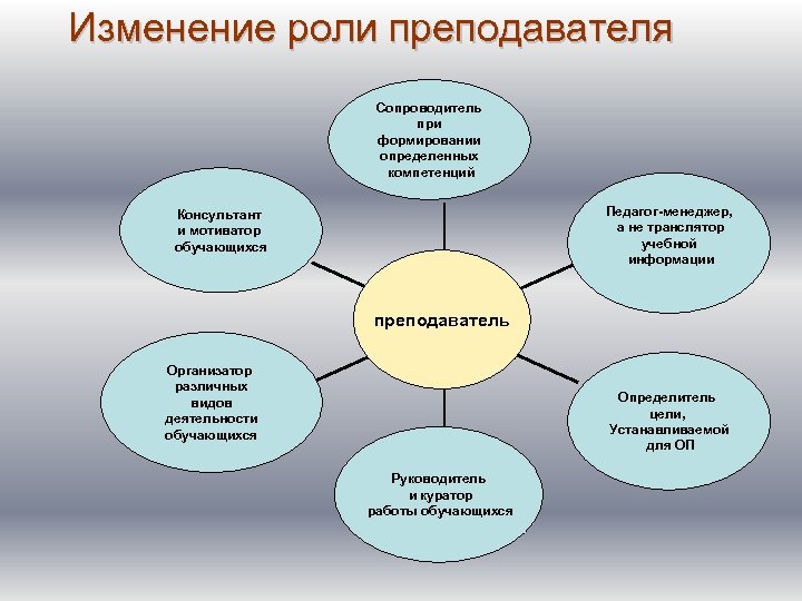 Изменение роли преподавателя Сопроводитель при формировании определенных компетенций Педагог-менеджер, а не транслятор учебной информации