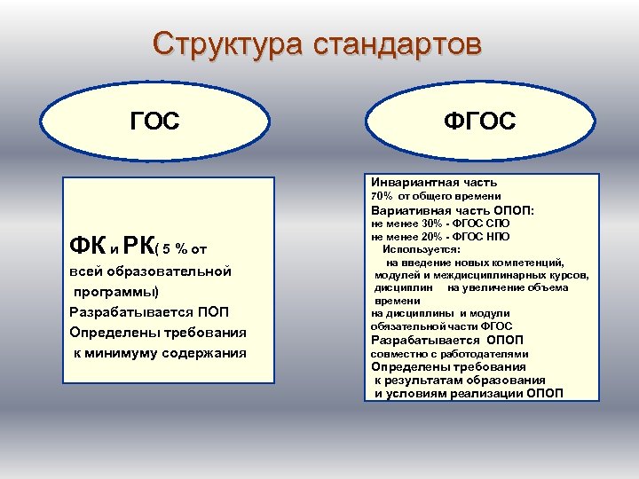 Структура стандартов ФГОС Инвариантная часть 70% от общего времени Вариативная часть ОПОП: не менее