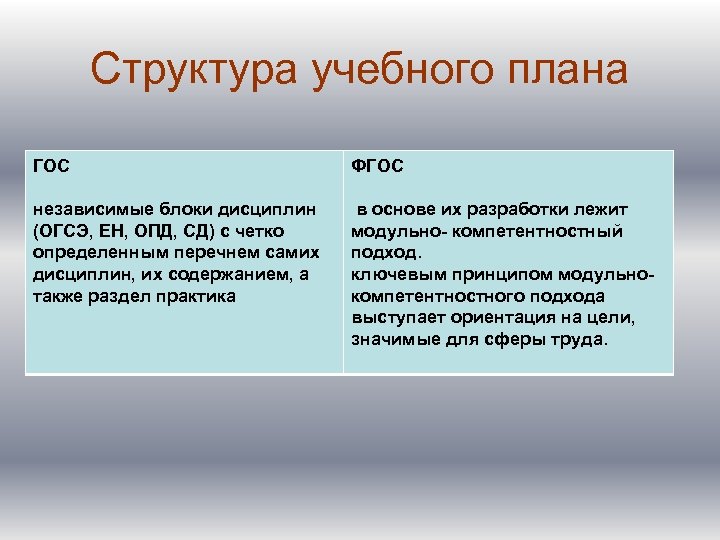 Структура учебного плана ГОС ФГОС независимые блоки дисциплин (ОГСЭ, ЕН, ОПД, СД) с четко