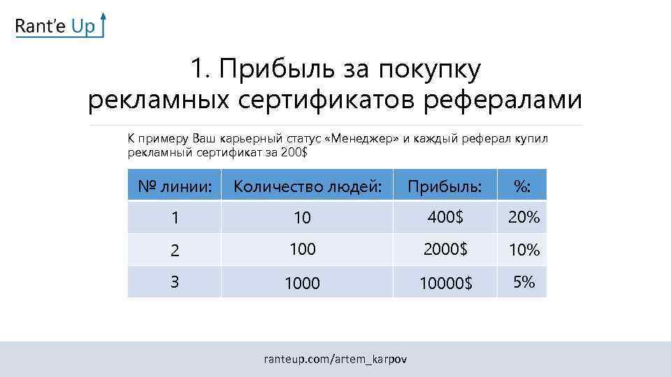 1. Прибыль за покупку рекламных сертификатов рефералами К примеру Ваш карьерный статус «Менеджер» и