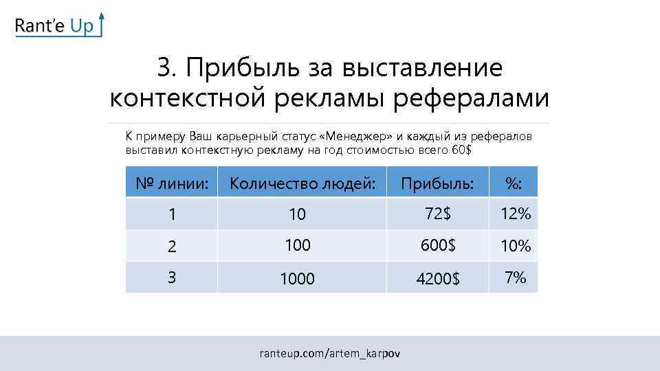 3. Прибыль за выставление контекстной рекламы рефералами К примеру Ваш карьерный статус «Менеджер» и