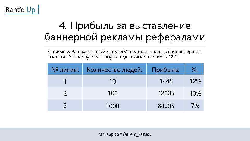 4. Прибыль за выставление баннерной рекламы рефералами К примеру Ваш карьерный статус «Менеджер» и