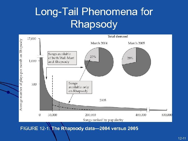 Long-Tail Phenomena for Rhapsody FIGURE 12 -1: The Rhapsody data— 2004 versus 2005 12
