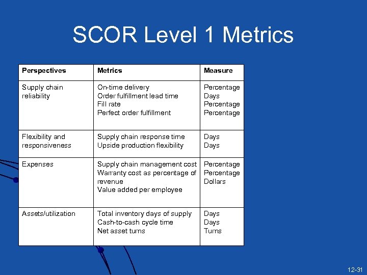 SCOR Level 1 Metrics Perspectives Metrics Measure Supply chain reliability On-time delivery Order fulfillment