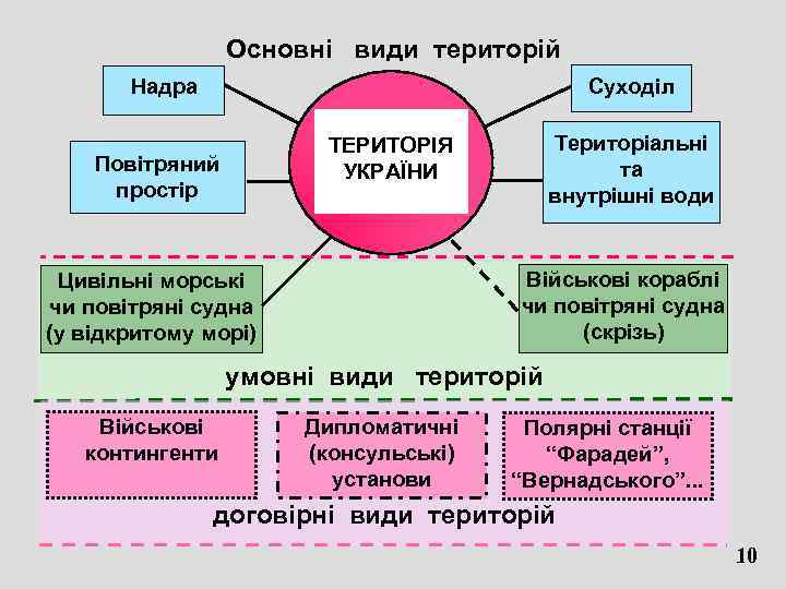 Основні види територій Суходіл Надра Територіальні та внутрішні води ТЕРИТОРІЯ УКРАЇНИ Повітряний простір Військові