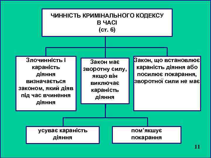 ЧИННІСТЬ КРИМІНАЛЬНОГО КОДЕКСУ В ЧАСІ (ст. 6) Злочинність і караність діяння визначається законом, який