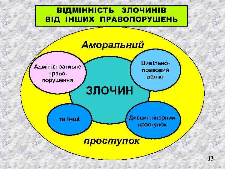 ВІДМІННІСТЬ ЗЛОЧИНІВ ВІД ІНШИХ ПРАВОПОРУШЕНЬ Аморальний Цивільноправовий делікт Адміністративне правопорушення ЗЛОЧИН та інші Дисциплінарний