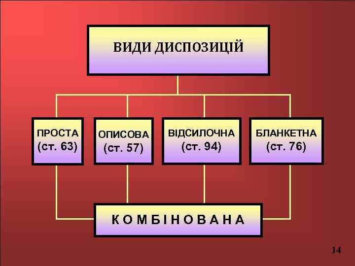 ВИДИ ДИСПОЗИЦІЙ ПРОСТА (ст. 63) ОПИСОВА (ст. 57) ВІДСИЛОЧНА БЛАНКЕТНА (ст. 94) (ст. 76)