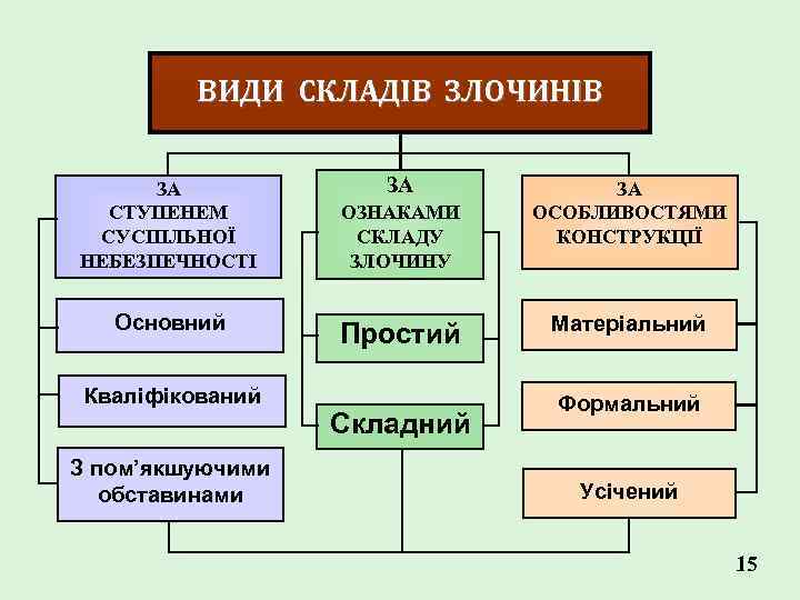 ВИДИ СКЛАДІВ ЗЛОЧИНІВ ЗА СТУПЕНЕМ СУСПІЛЬНОЇ НЕБЕЗПЕЧНОСТІ Основний Кваліфікований З пом’якшуючими обставинами ЗА ОЗНАКАМИ
