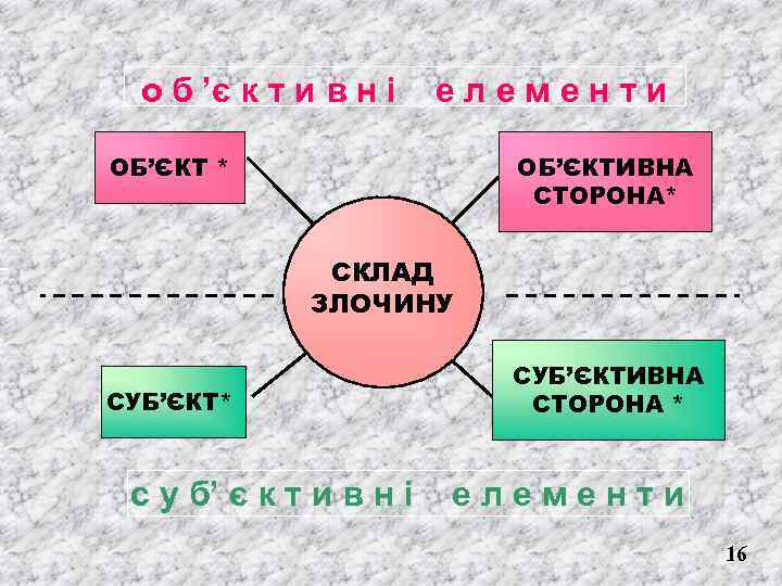 о б ’є к т и в н і елементи ОБ’ЄКТИВНА СТОРОНА* ОБ’ЄКТ *