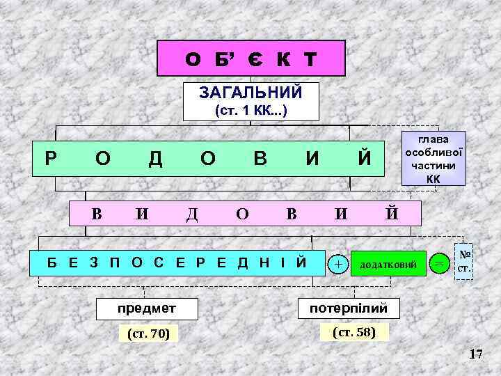О Б’ Є К Т ЗАГАЛЬНИЙ (ст. 1 КК. . . ) Р О
