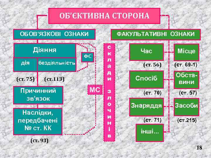 ОБ’ЄКТИВНА СТОРОНА ОБОВ’ЯЗКОВІ ОЗНАКИ Діяння дія бездіяльність (ст. 75) (ст. 113) Причинний зв’язок Наслідки,