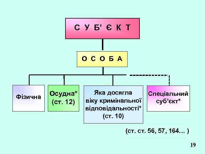 С У Б’ Є К Т О С О Б А Фізична Осудна* (ст.