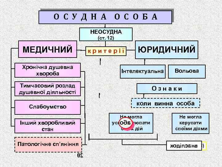 О С У Д Н А О С О Б А НЕОСУДНА (ст. 12)