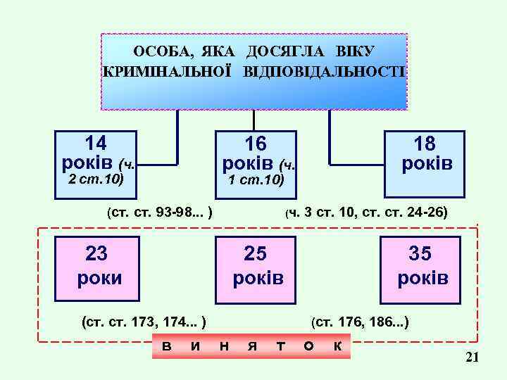 ОСОБА, ЯКА ДОСЯГЛА ВІКУ КРИМІНАЛЬНОЇ ВІДПОВІДАЛЬНОСТІ 14 років (ч. 16 років (ч. 2 ст.