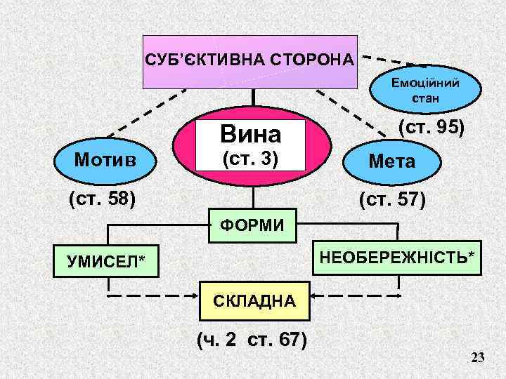 СУБ’ЄКТИВНА СТОРОНА Емоційний стан Вина Мотив (ст. 3) (ст. 58) (ст. 95) Мета (ст.