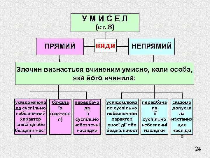 УМИСЕЛ (ст. 8) ПРЯМИЙ види НЕПРЯМИЙ Злочин визнається вчиненим умисно, коли особа, яка його