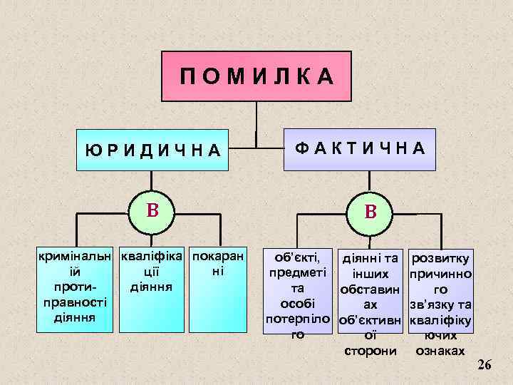 ПОМИЛКА ЮРИДИЧНА В кримінальн кваліфіка покаран ні ій ції протидіяння правності діяння ФАКТИЧНА В