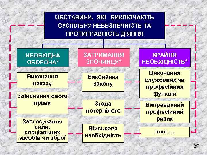 ОБСТАВИНИ, ЯКІ ВИКЛЮЧАЮТЬ СУСПІЛЬНУ НЕБЕЗПЕЧНІСТЬ ТА ПРОТИПРАВНІСТЬ ДІЯННЯ НЕОБХІДНА ОБОРОНА* ЗАТРИМАННЯ ЗЛОЧИНЦЯ* Виконання наказу