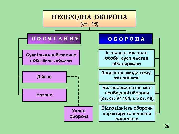 НЕОБХІДНА ОБОРОНА (ст. 15) ПОСЯГАННЯ Суспільно-небезпечне посягання людини ОБОРОНА Інтересів або прав особи, суспільства